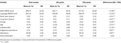 The Effect of School Psychologists and Social Workers on School Achievement and Failure: A National Multilevel Study in Chile